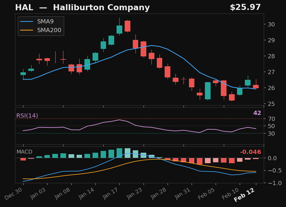 HAL chart