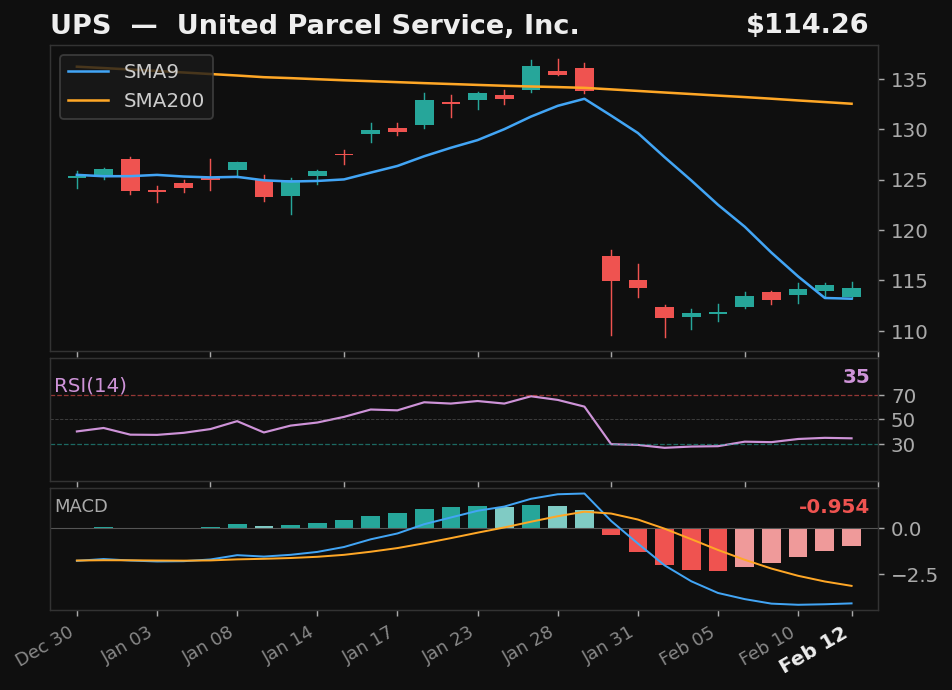 UPS chart