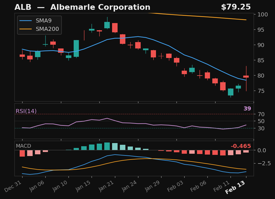 ALB chart