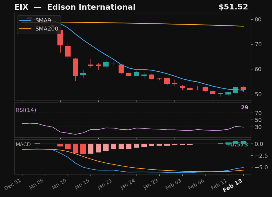 EIX chart