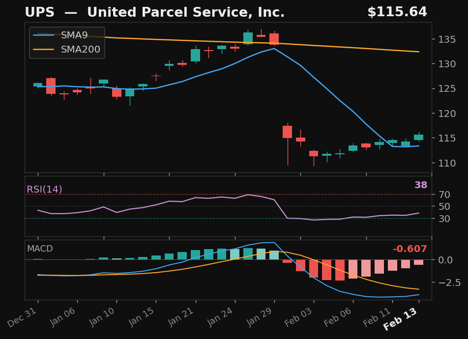 UPS chart