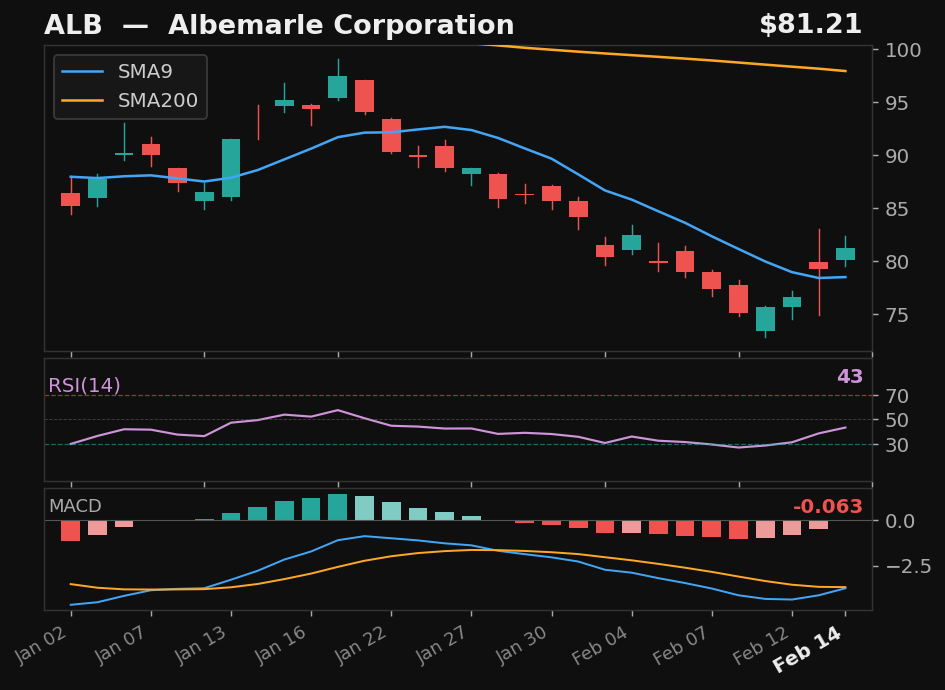 ALB chart