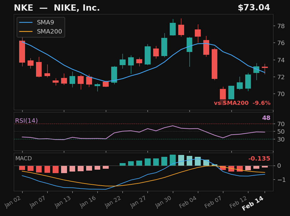 NKE chart