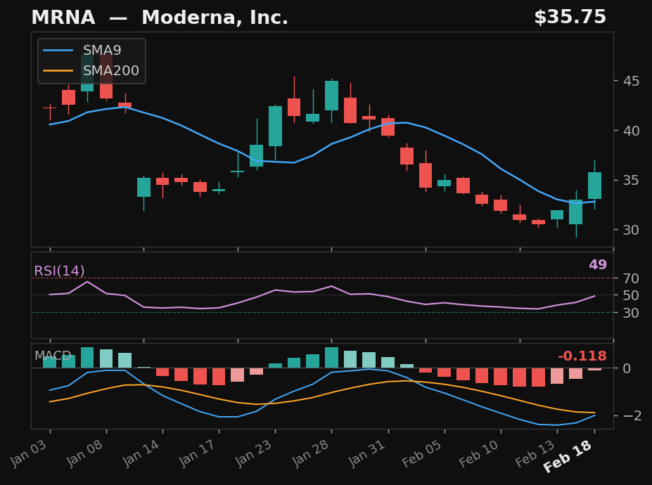 MRNA chart