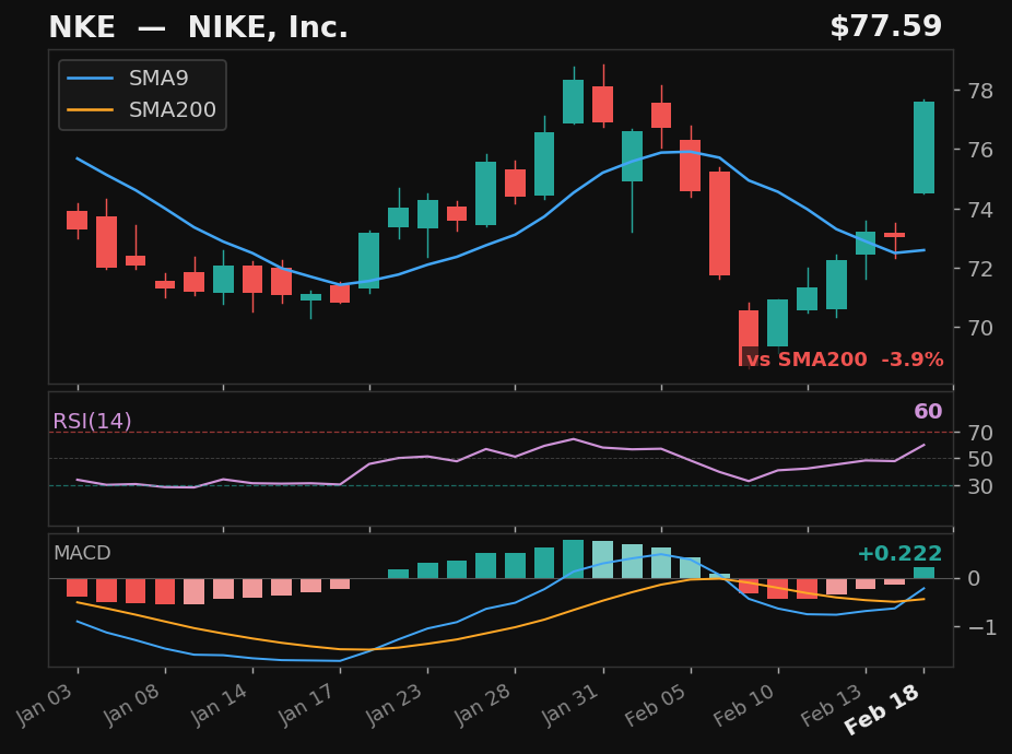 NKE chart