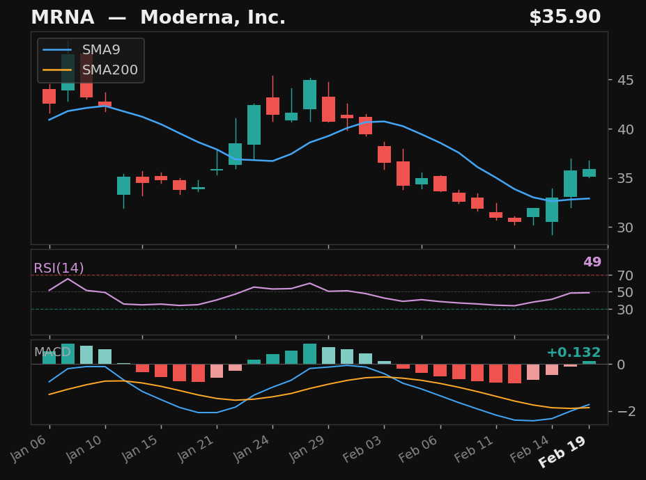 MRNA chart