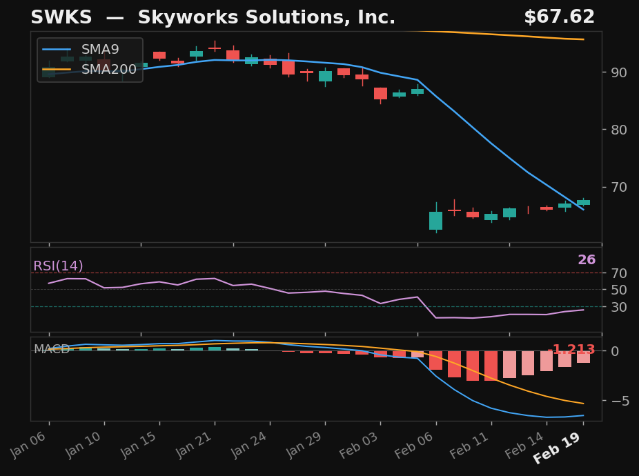SWKS chart