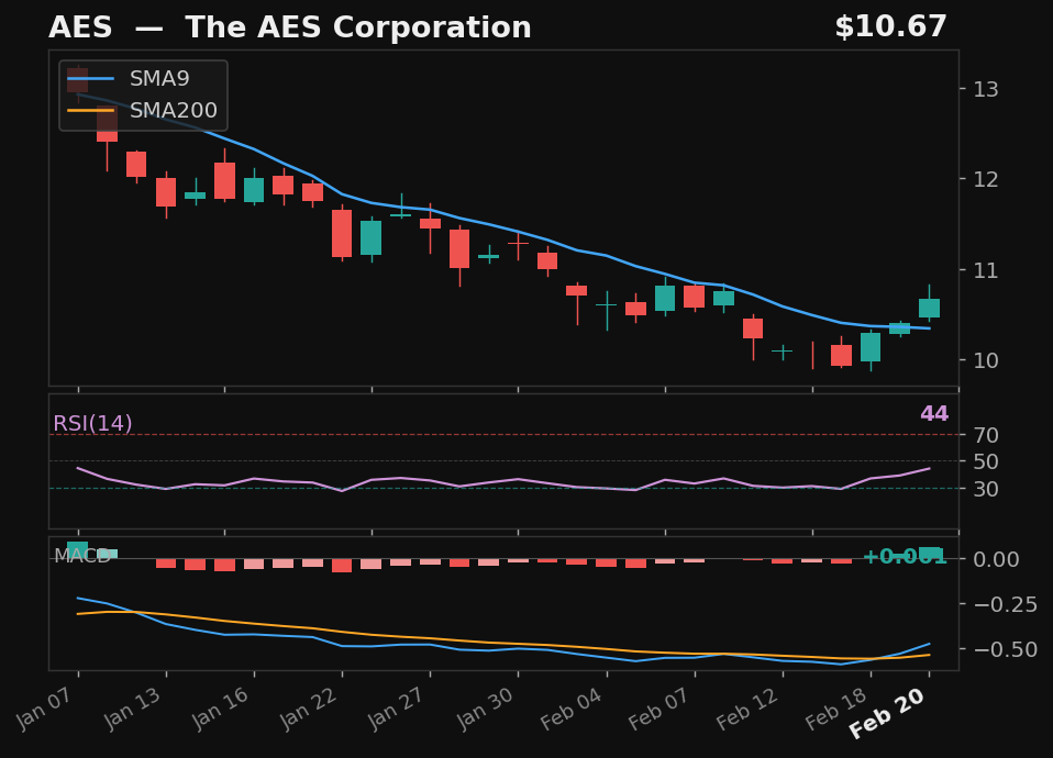 AES chart