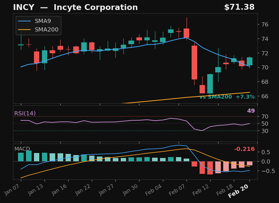 INCY chart