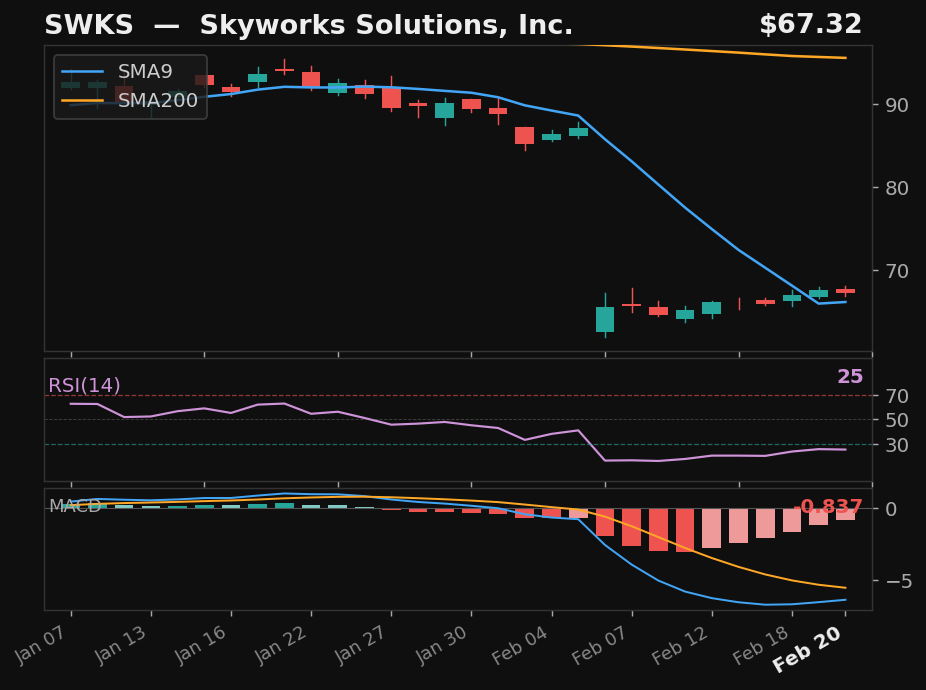SWKS chart