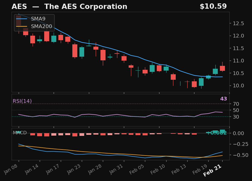 AES chart