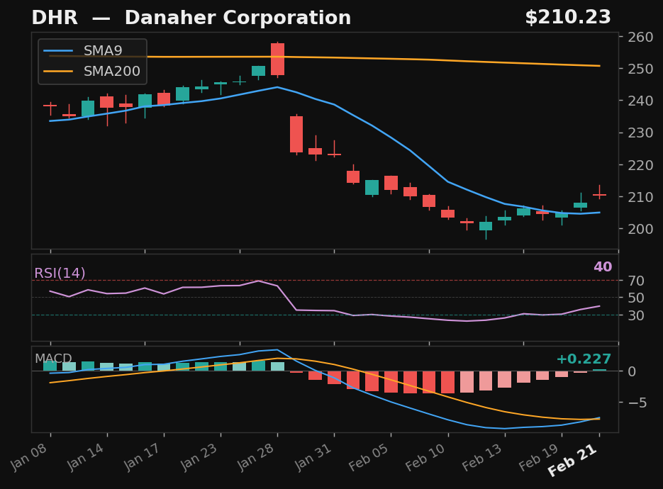 DHR chart