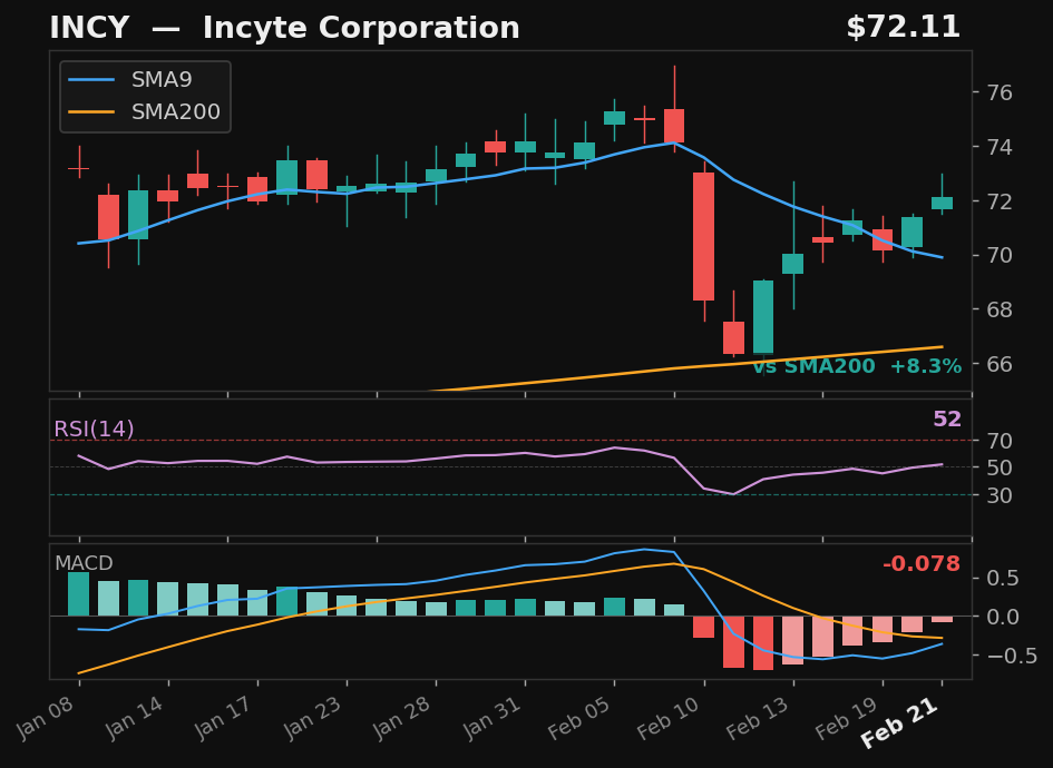INCY chart