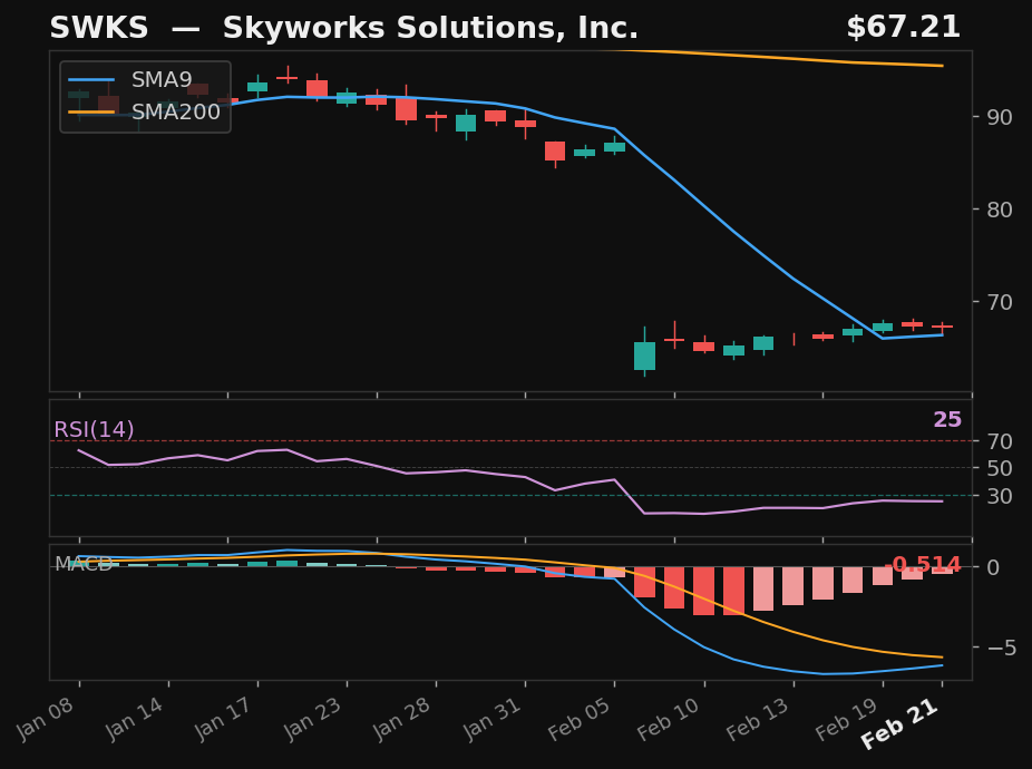 SWKS chart