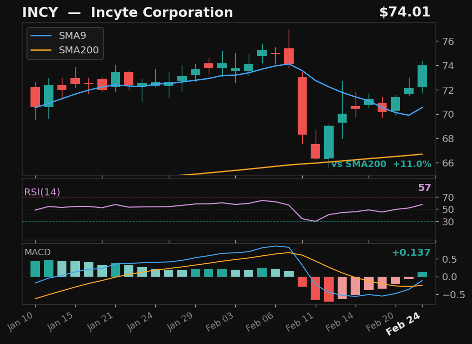 INCY chart