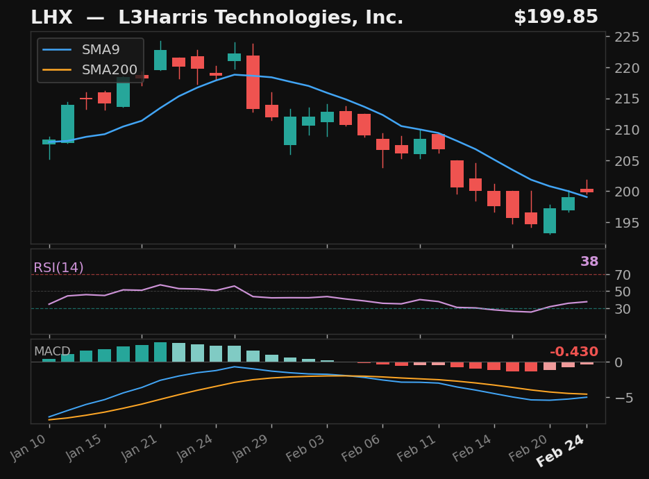 LHX chart