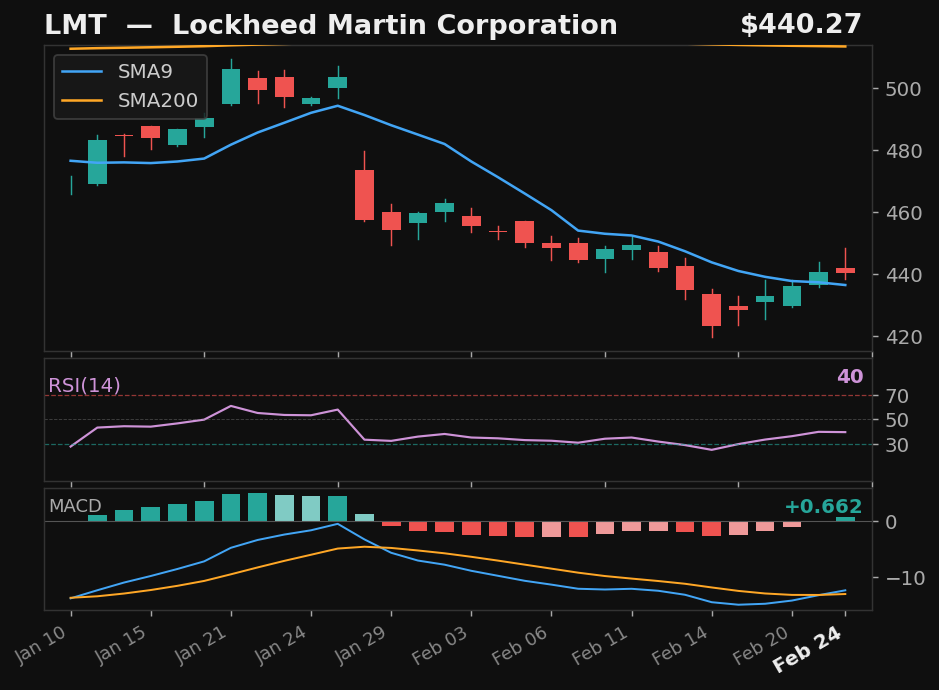 LMT chart