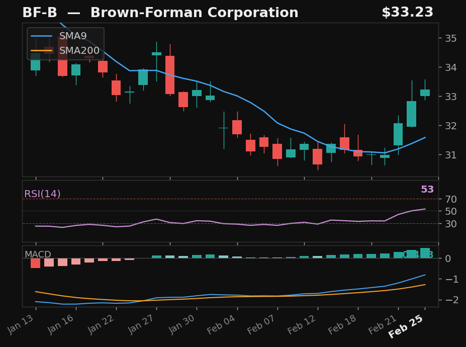 BF-B chart