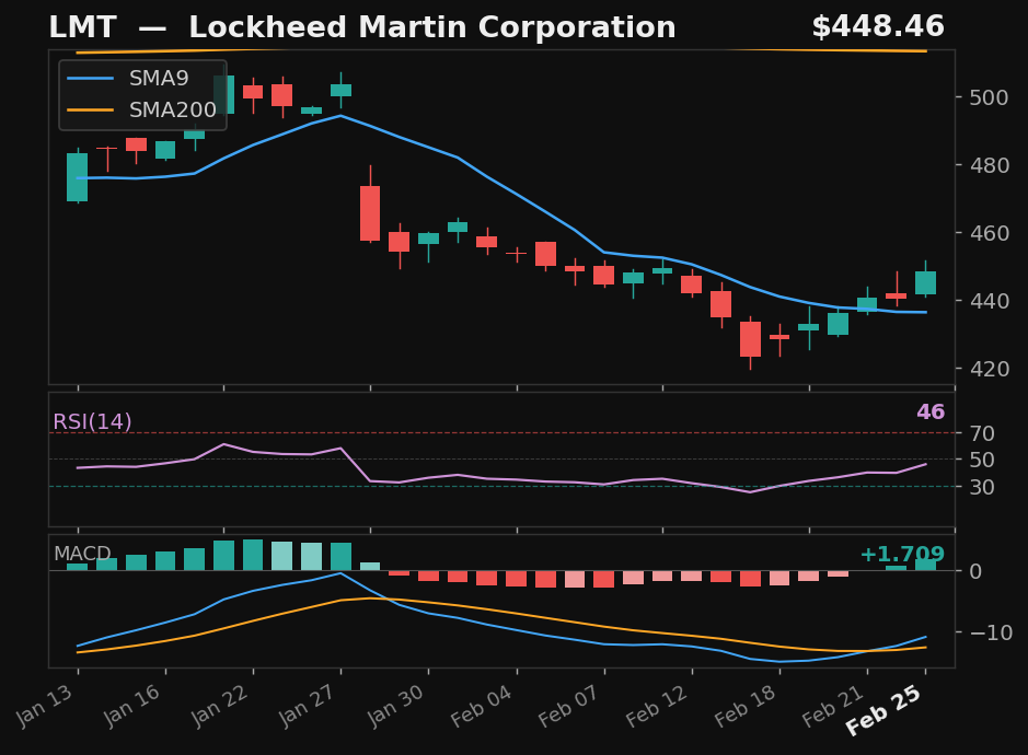 LMT chart