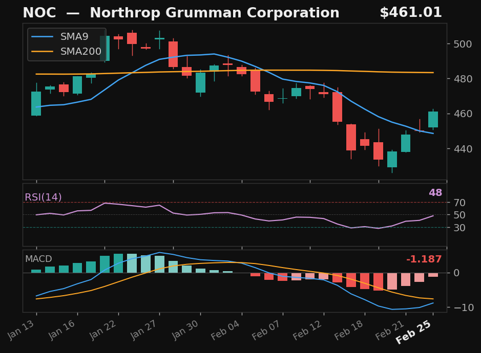 NOC chart
