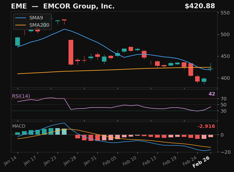 EME chart
