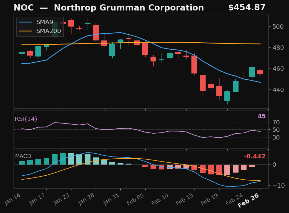 NOC chart