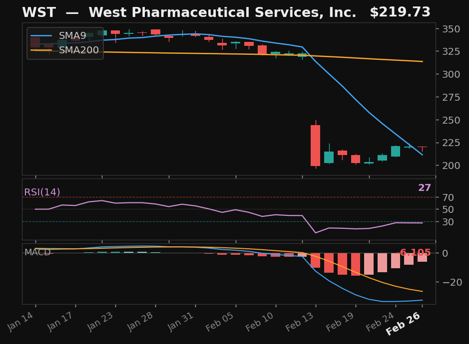 WST chart