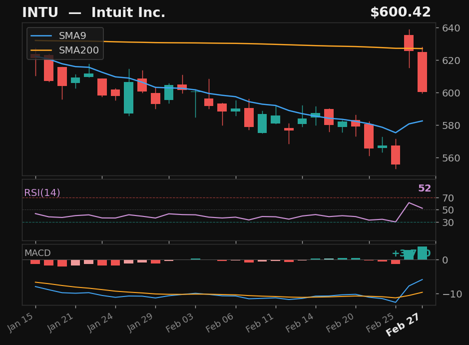 INTU chart