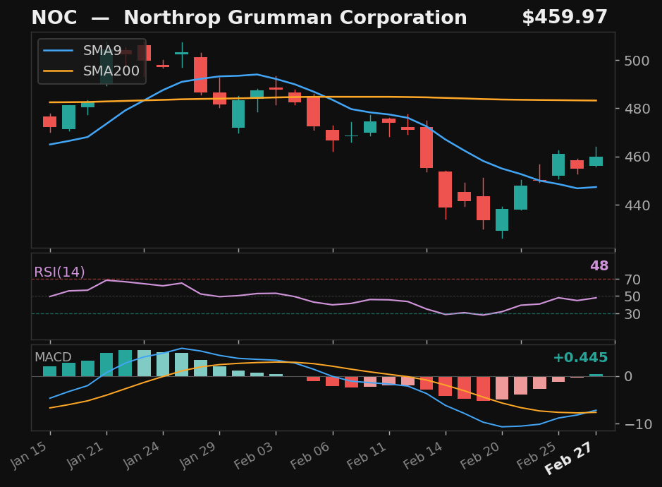 NOC chart