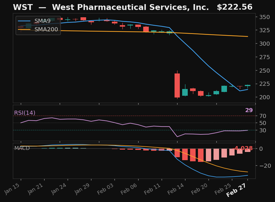 WST chart