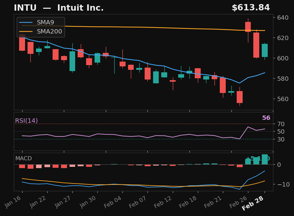 INTU chart