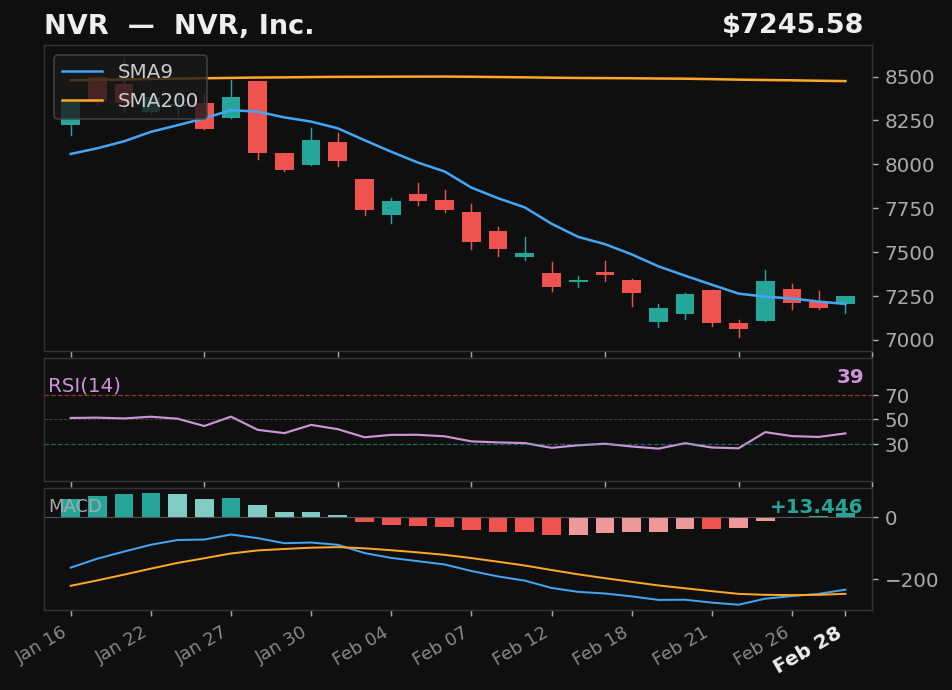 NVR chart