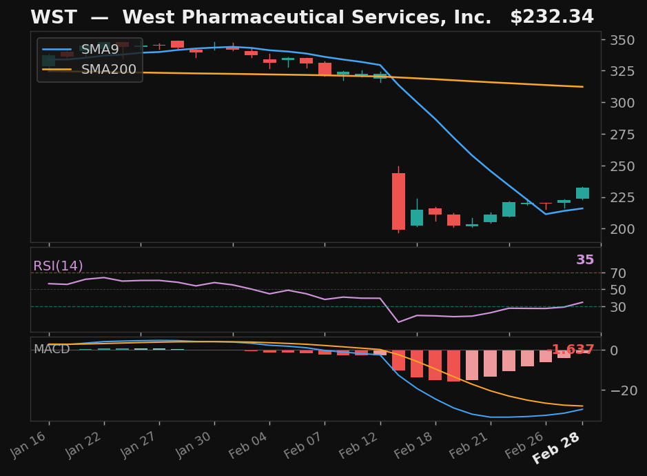 WST chart