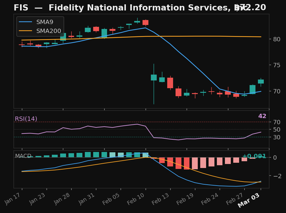FIS chart
