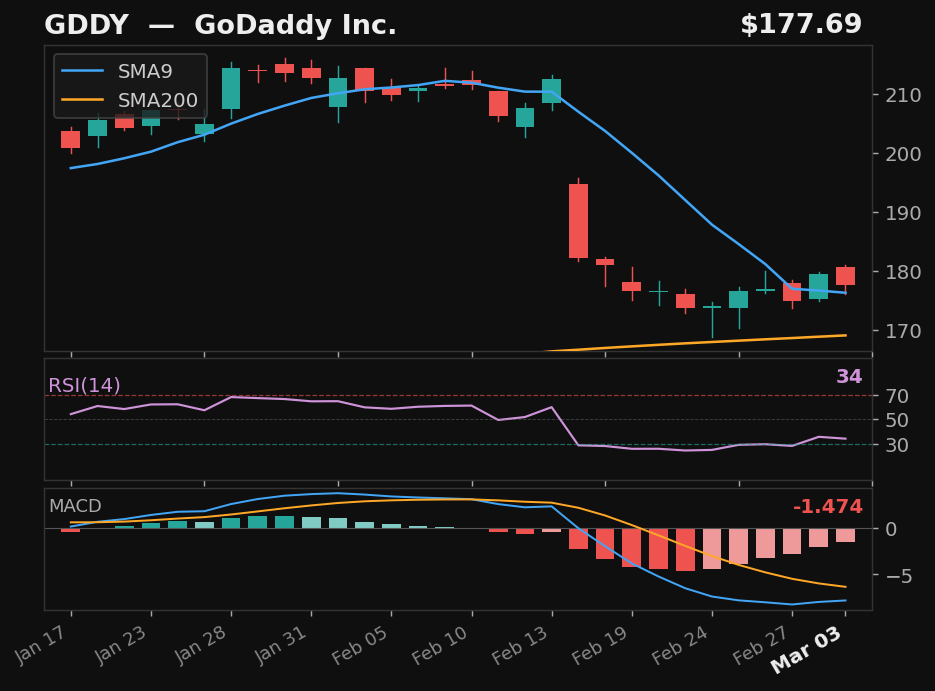GDDY chart