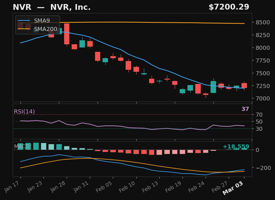 NVR chart