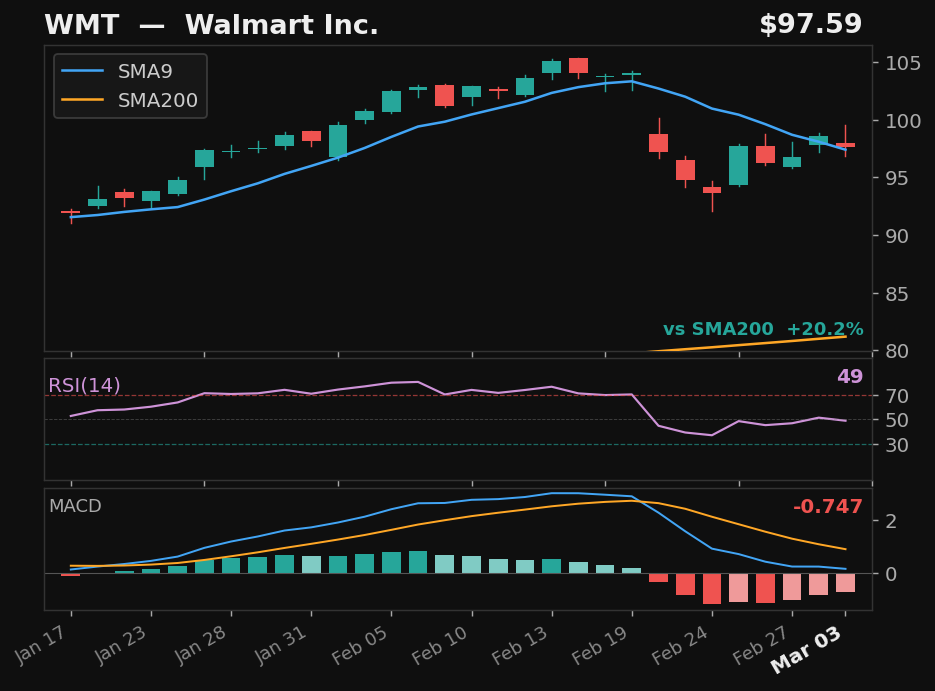 WMT chart