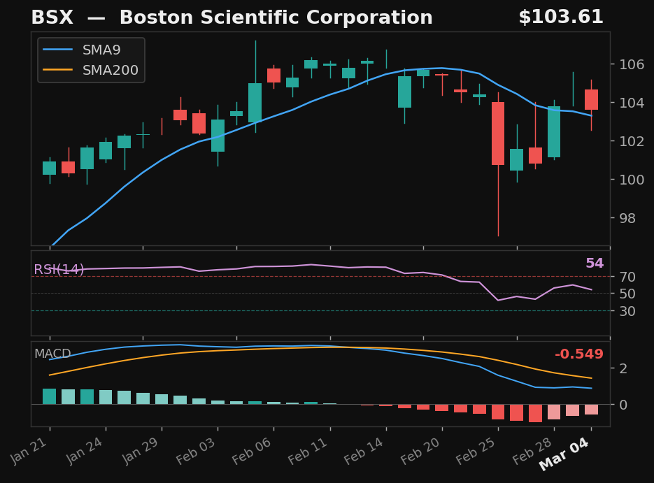 BSX chart
