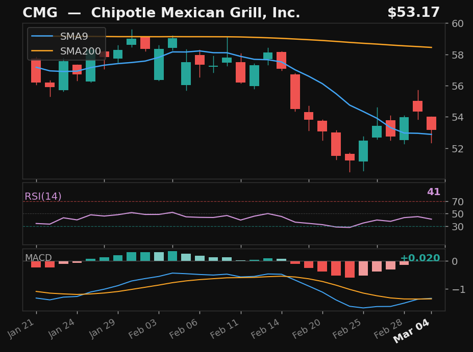 CMG chart
