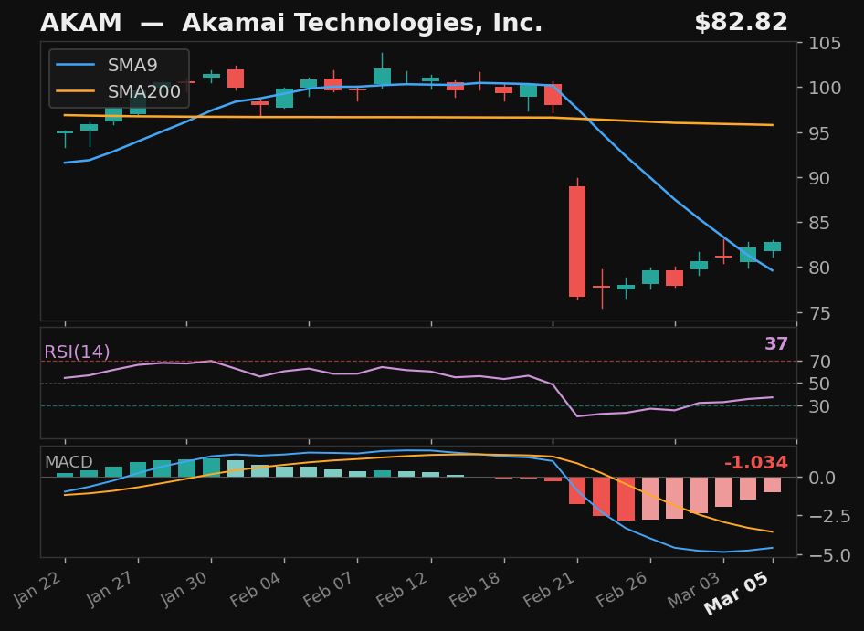 AKAM chart
