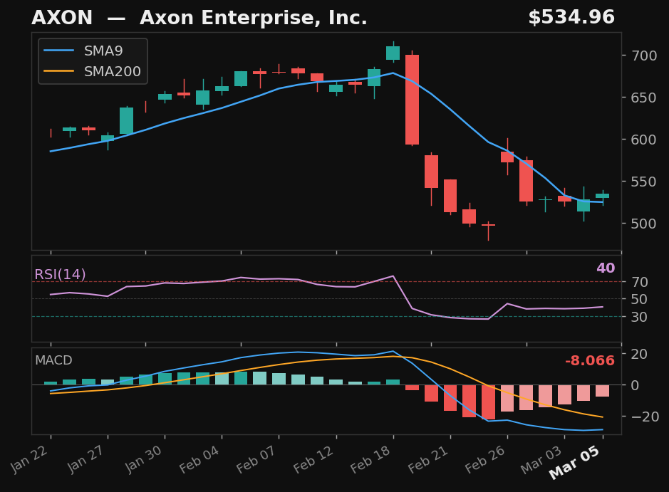 AXON chart