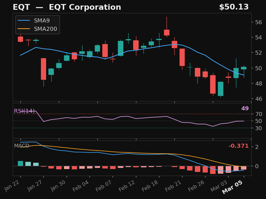 EQT chart