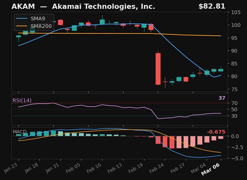 AKAM chart