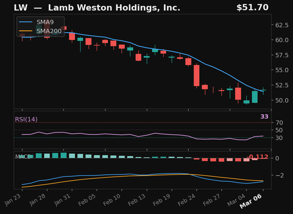 LW chart