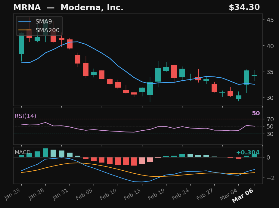 MRNA chart