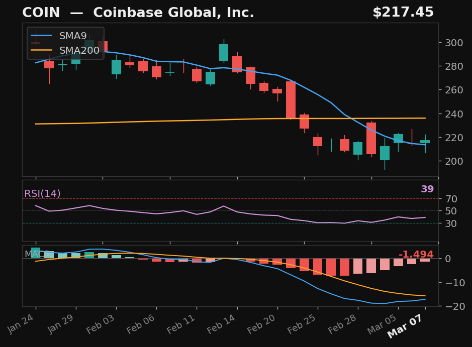 COIN chart