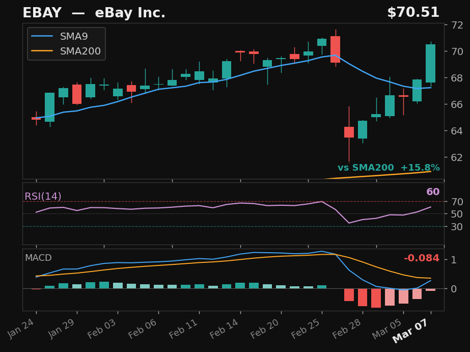 EBAY chart