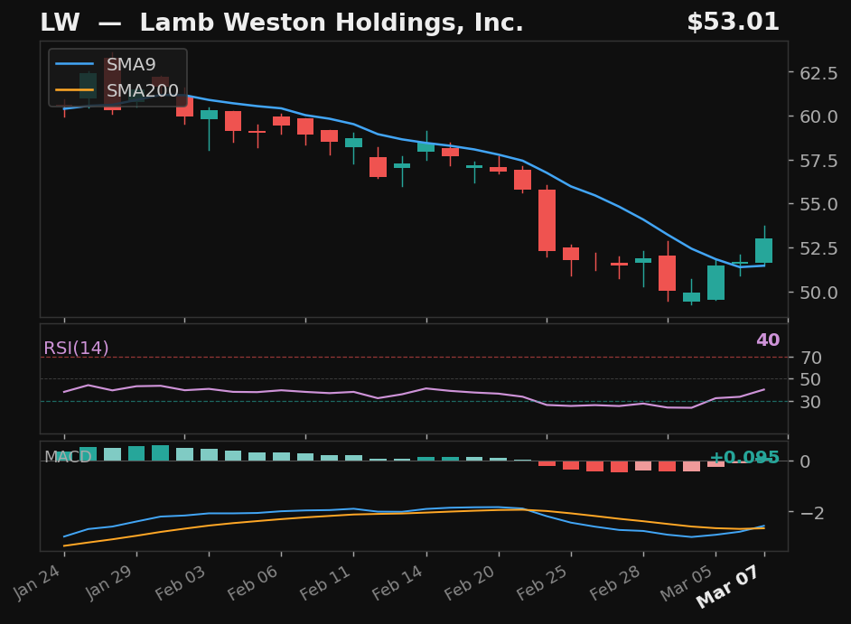 LW chart