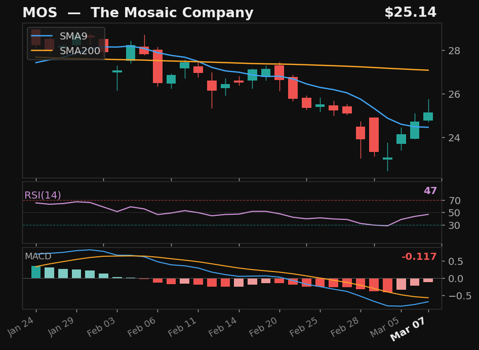 MOS chart