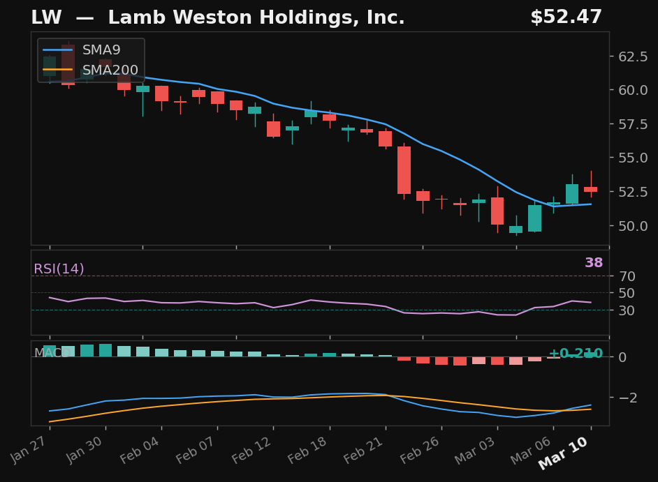 LW chart